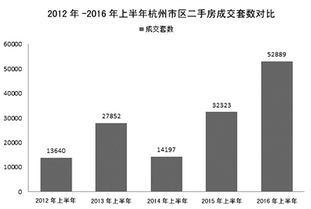 上半年杭州二手房市場(chǎng)紅火 有中介業(yè)務(wù)員半年賺了60萬(wàn)元