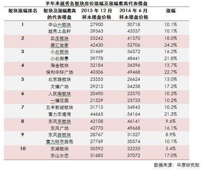 量爆發(fā)價(jià)上揚(yáng) 半年成交秒殺2013、2014年全年